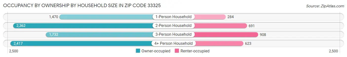Occupancy by Ownership by Household Size in Zip Code 33325