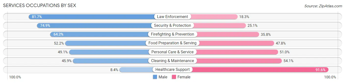 Services Occupations by Sex in Zip Code 33325