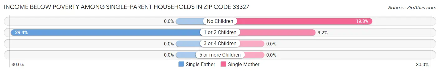 Income Below Poverty Among Single-Parent Households in Zip Code 33327