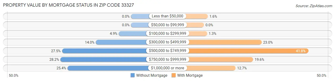 Property Value by Mortgage Status in Zip Code 33327