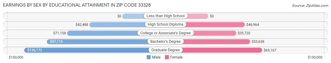 Earnings by Sex by Educational Attainment in Zip Code 33328