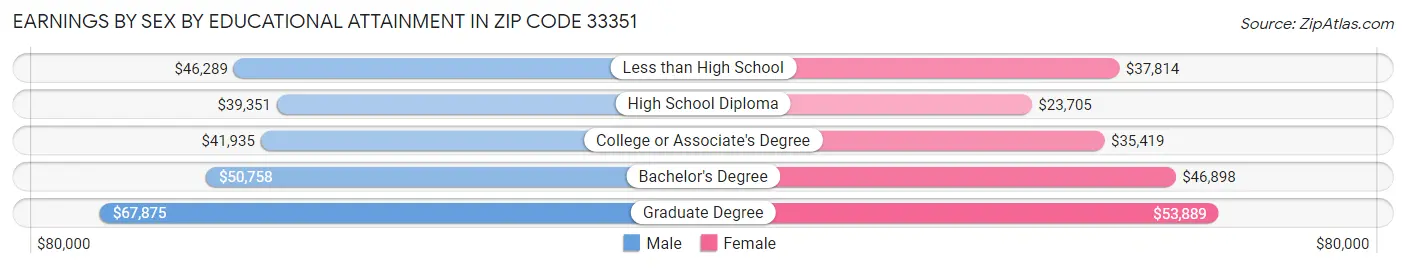 Earnings by Sex by Educational Attainment in Zip Code 33351