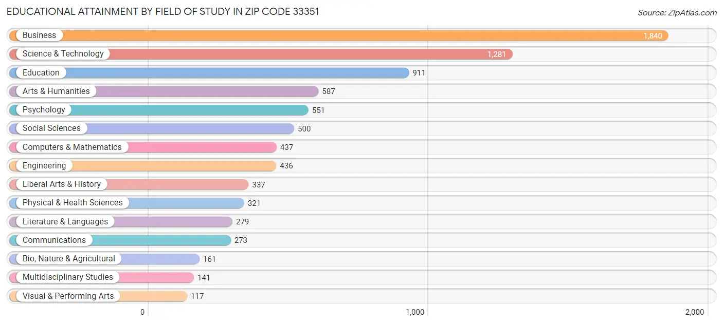 Educational Attainment by Field of Study in Zip Code 33351