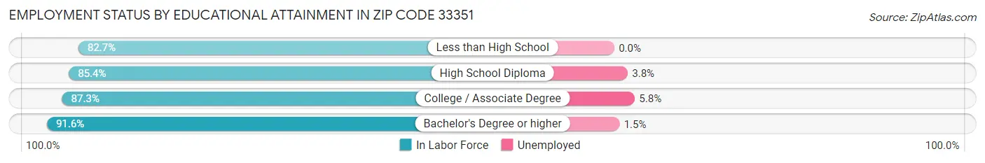 Employment Status by Educational Attainment in Zip Code 33351
