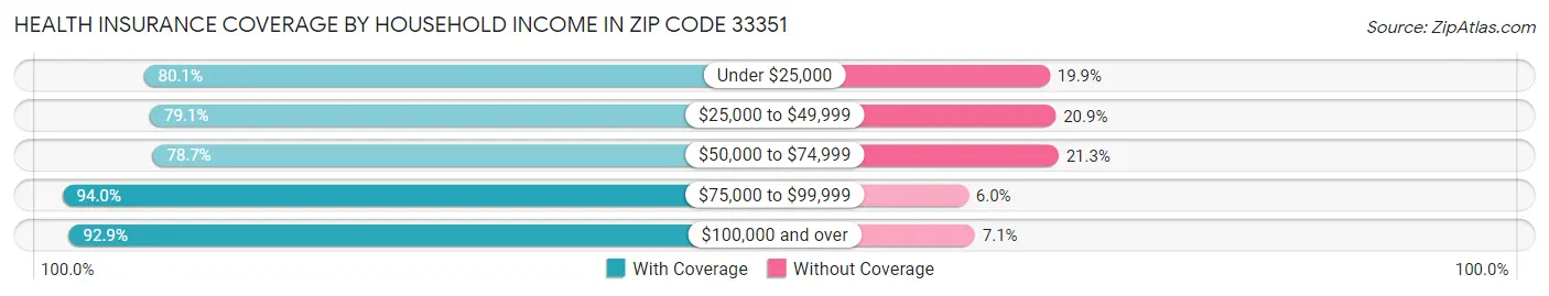 Health Insurance Coverage by Household Income in Zip Code 33351