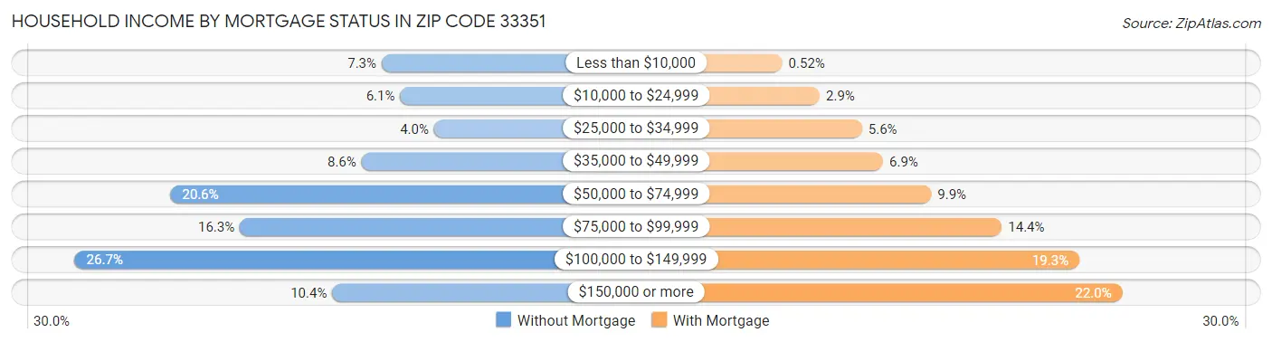 Household Income by Mortgage Status in Zip Code 33351