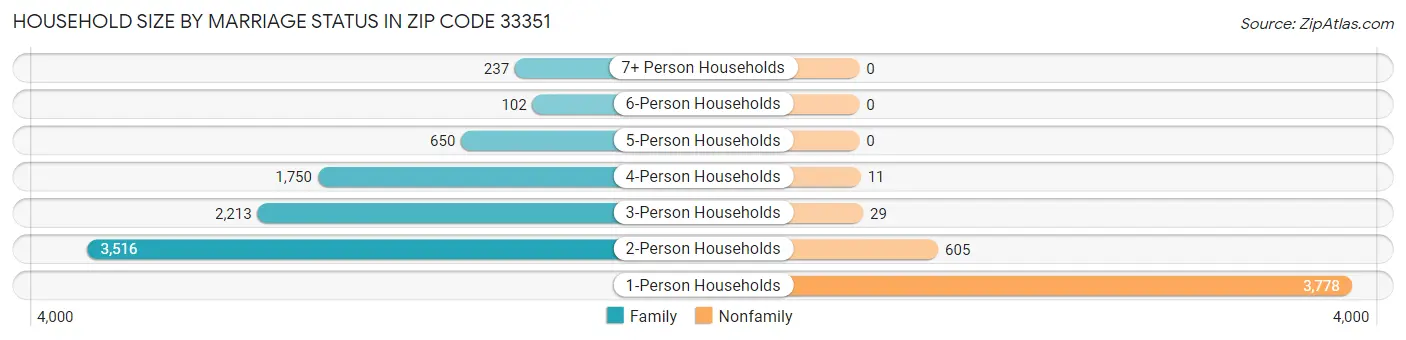 Household Size by Marriage Status in Zip Code 33351