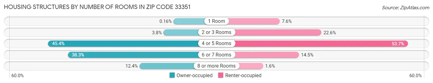 Housing Structures by Number of Rooms in Zip Code 33351