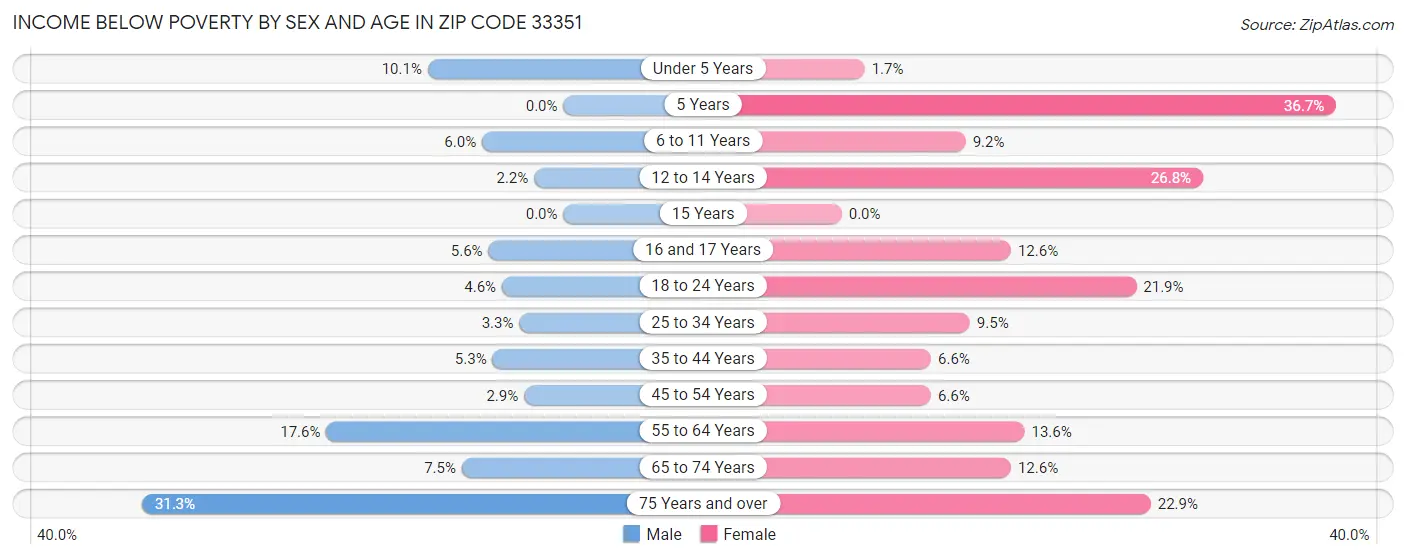 Income Below Poverty by Sex and Age in Zip Code 33351