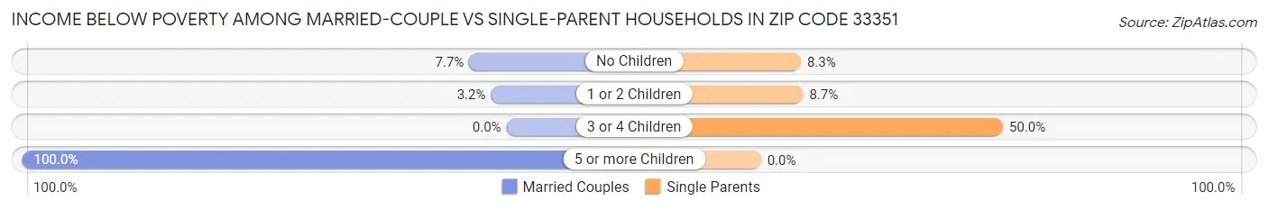 Income Below Poverty Among Married-Couple vs Single-Parent Households in Zip Code 33351