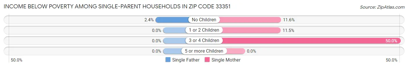 Income Below Poverty Among Single-Parent Households in Zip Code 33351