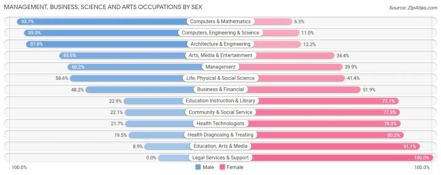 Management, Business, Science and Arts Occupations by Sex in Zip Code 33351