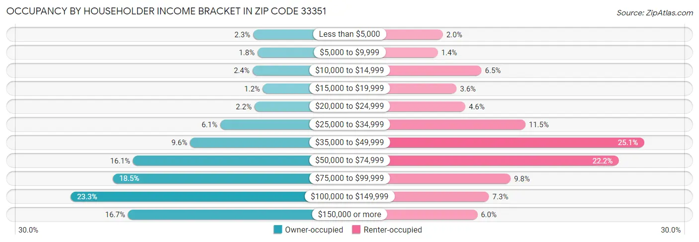 Occupancy by Householder Income Bracket in Zip Code 33351