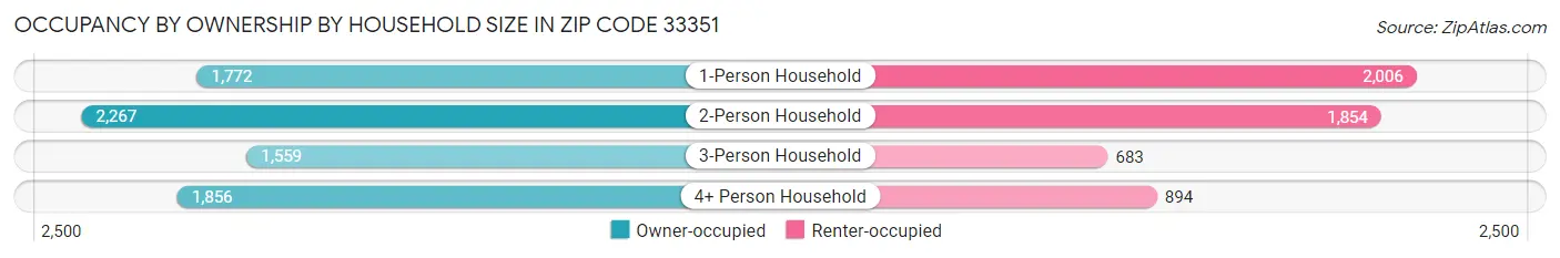 Occupancy by Ownership by Household Size in Zip Code 33351