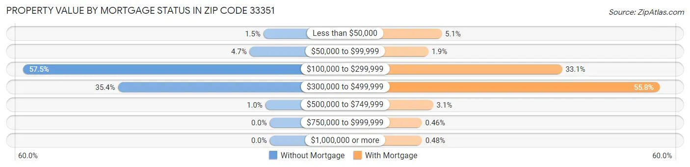 Property Value by Mortgage Status in Zip Code 33351