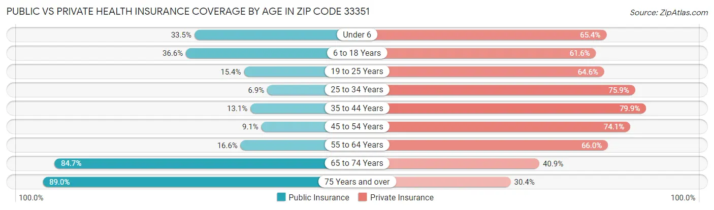 Public vs Private Health Insurance Coverage by Age in Zip Code 33351