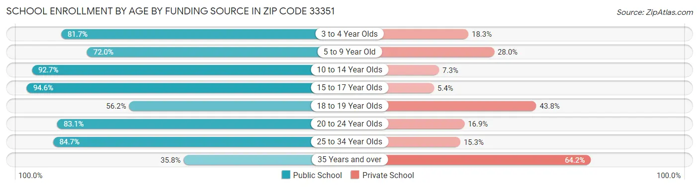 School Enrollment by Age by Funding Source in Zip Code 33351
