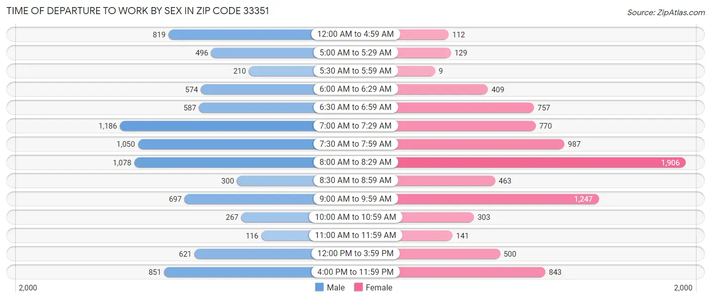 Time of Departure to Work by Sex in Zip Code 33351
