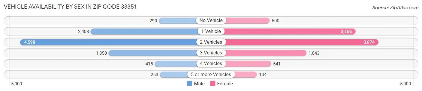 Vehicle Availability by Sex in Zip Code 33351