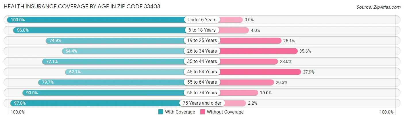 Health Insurance Coverage by Age in Zip Code 33403