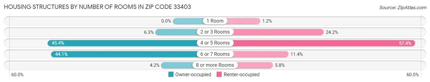 Housing Structures by Number of Rooms in Zip Code 33403