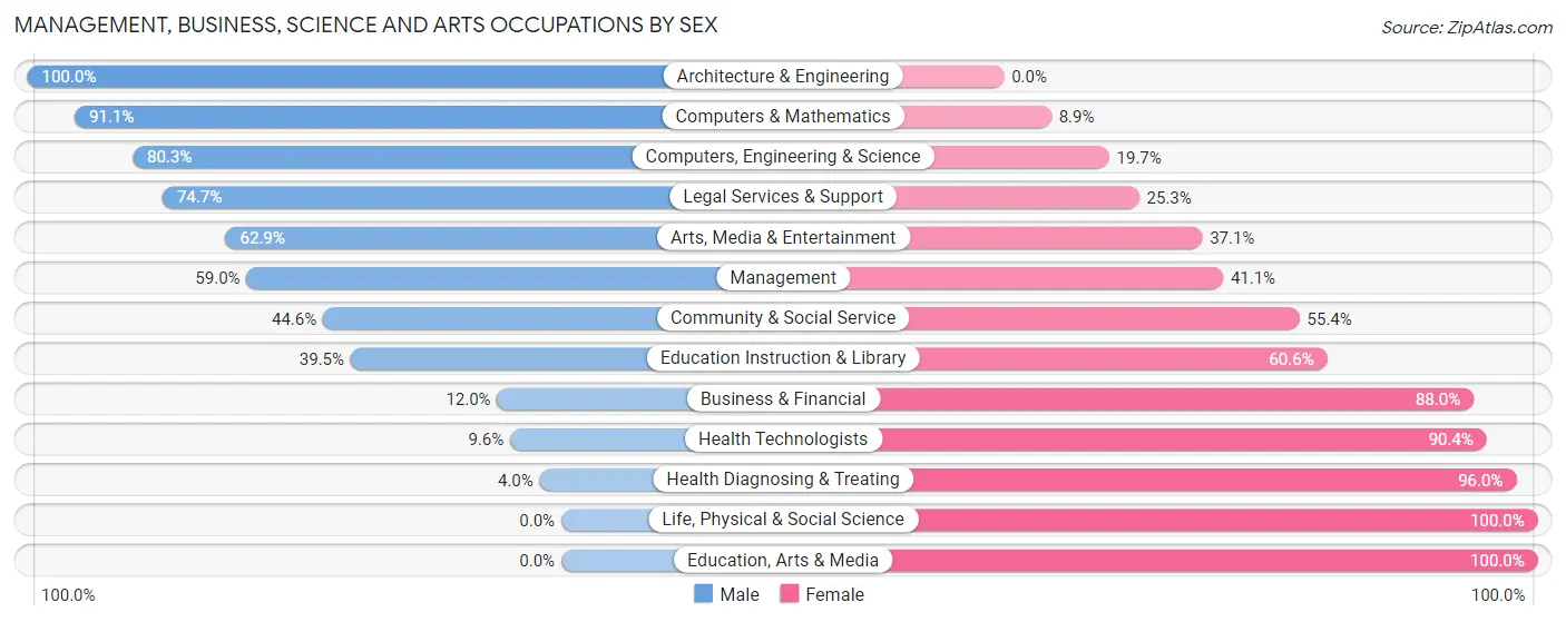 Management, Business, Science and Arts Occupations by Sex in Zip Code 33403