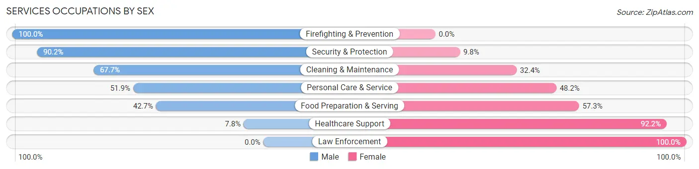 Services Occupations by Sex in Zip Code 33403