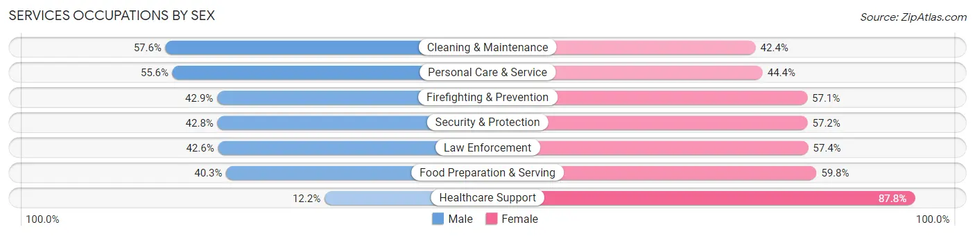 Services Occupations by Sex in Zip Code 33404