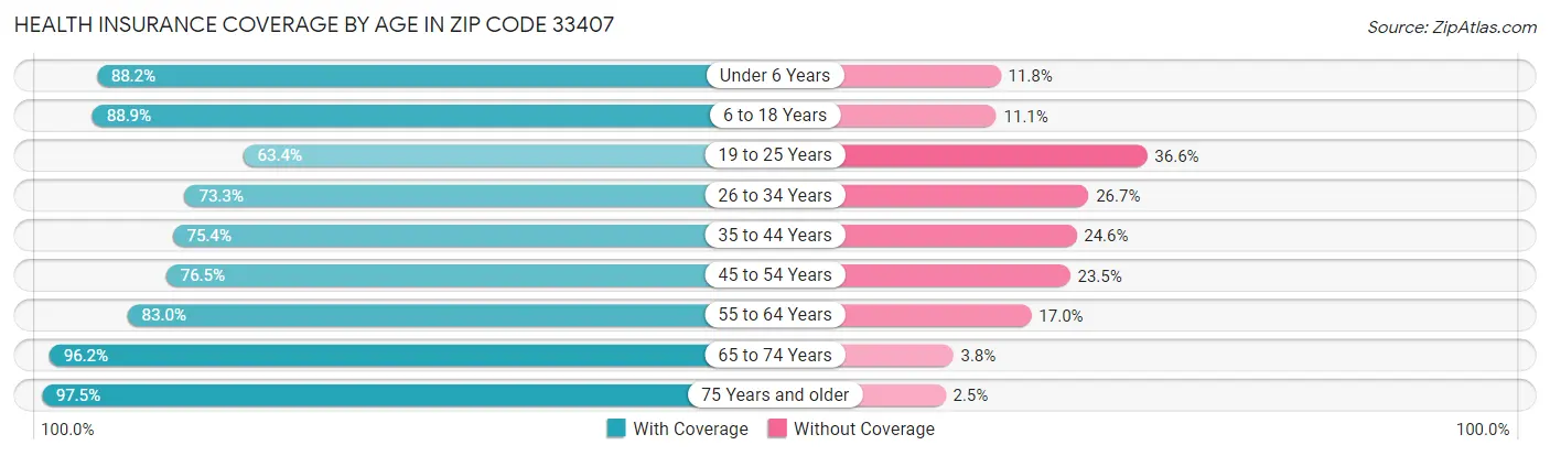 Health Insurance Coverage by Age in Zip Code 33407