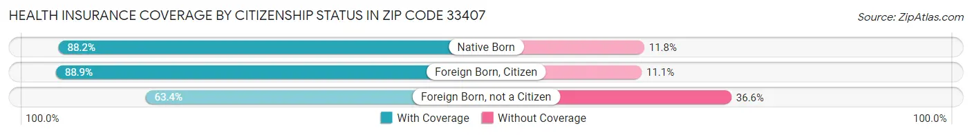 Health Insurance Coverage by Citizenship Status in Zip Code 33407