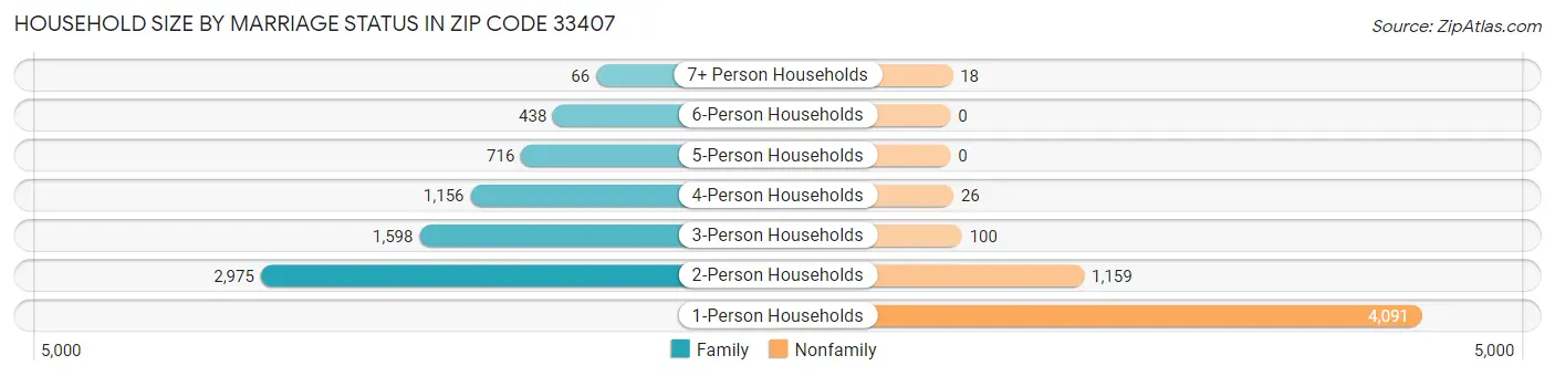 Household Size by Marriage Status in Zip Code 33407
