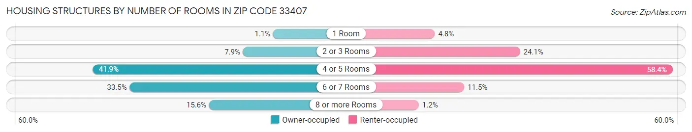 Housing Structures by Number of Rooms in Zip Code 33407