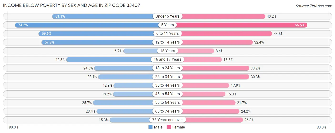 Income Below Poverty by Sex and Age in Zip Code 33407