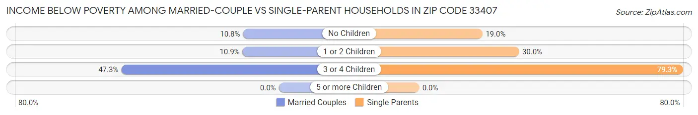 Income Below Poverty Among Married-Couple vs Single-Parent Households in Zip Code 33407