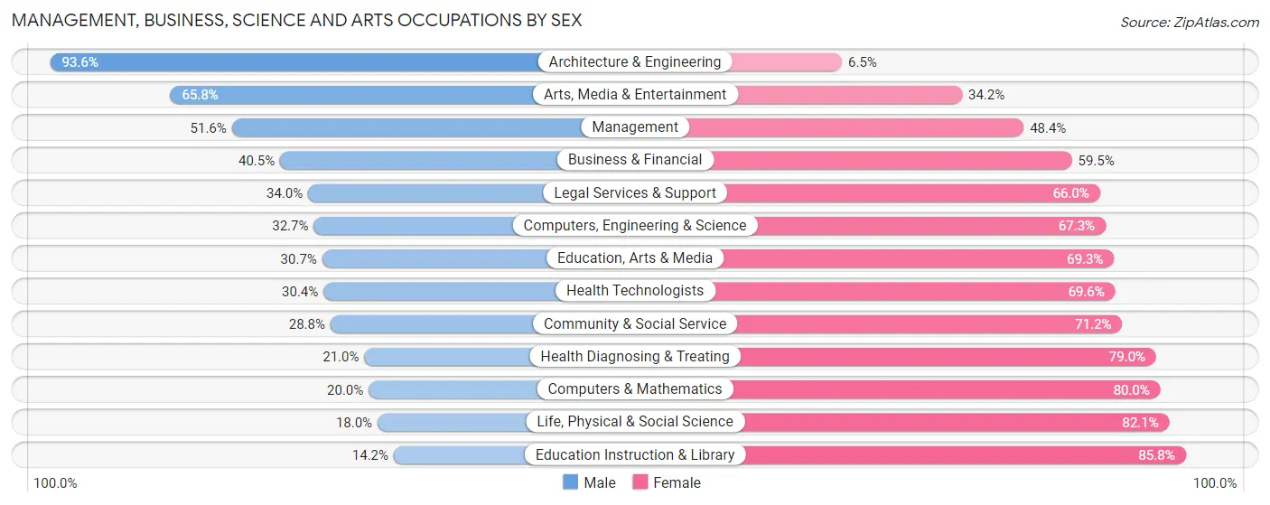 Management, Business, Science and Arts Occupations by Sex in Zip Code 33407