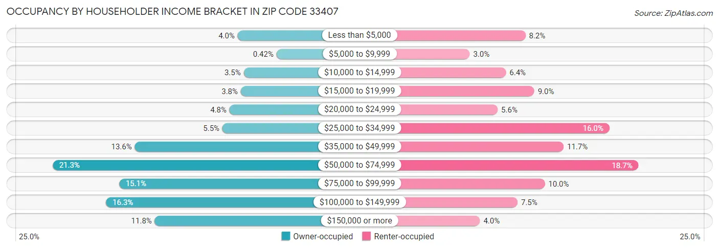 Occupancy by Householder Income Bracket in Zip Code 33407