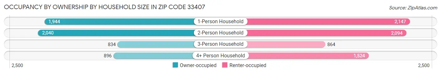Occupancy by Ownership by Household Size in Zip Code 33407
