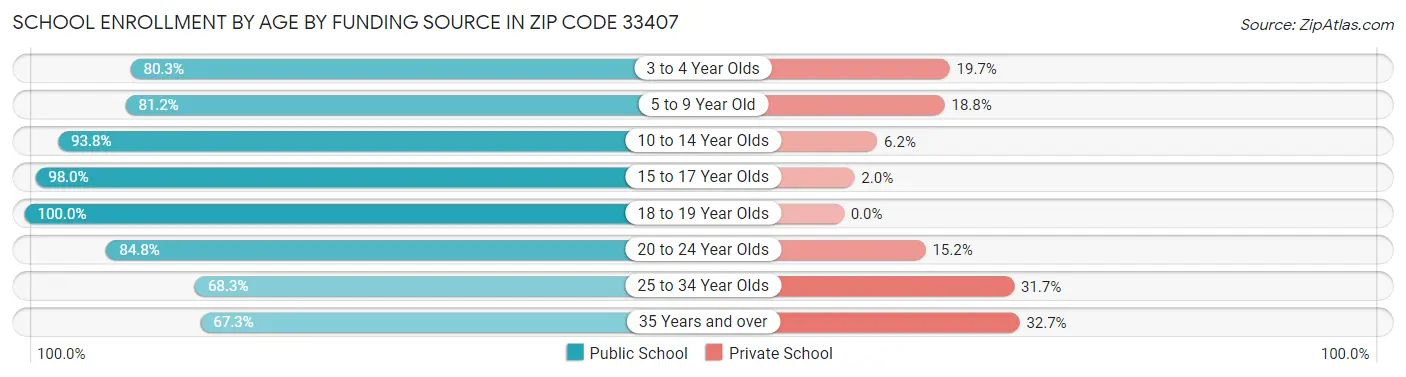 School Enrollment by Age by Funding Source in Zip Code 33407