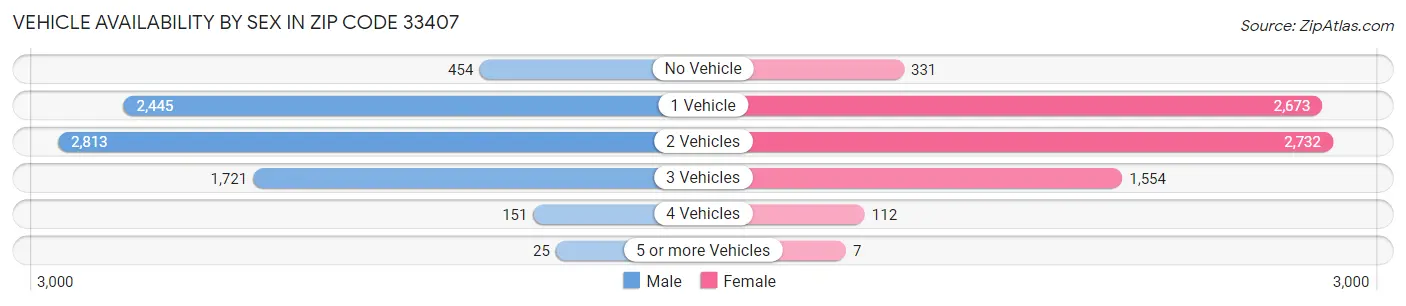 Vehicle Availability by Sex in Zip Code 33407