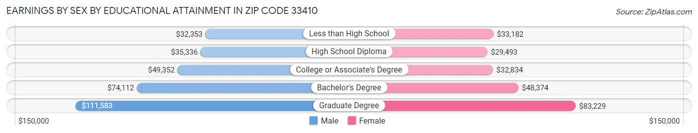 Earnings by Sex by Educational Attainment in Zip Code 33410