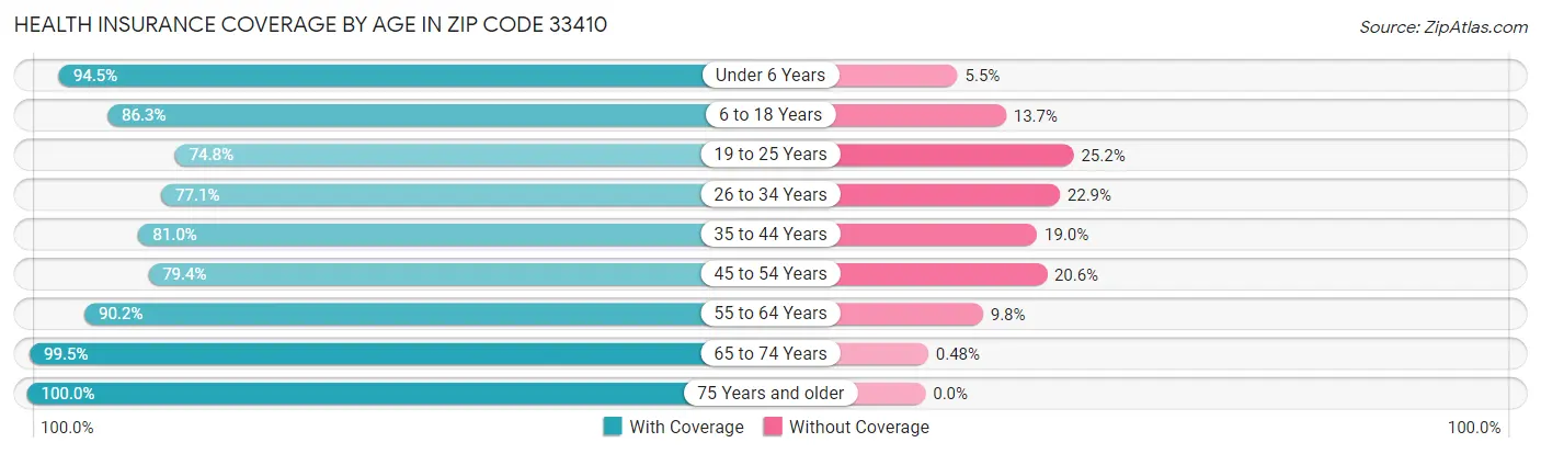 Health Insurance Coverage by Age in Zip Code 33410