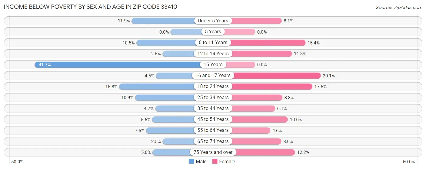 Income Below Poverty by Sex and Age in Zip Code 33410