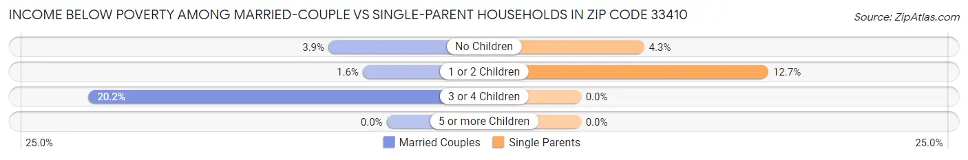 Income Below Poverty Among Married-Couple vs Single-Parent Households in Zip Code 33410