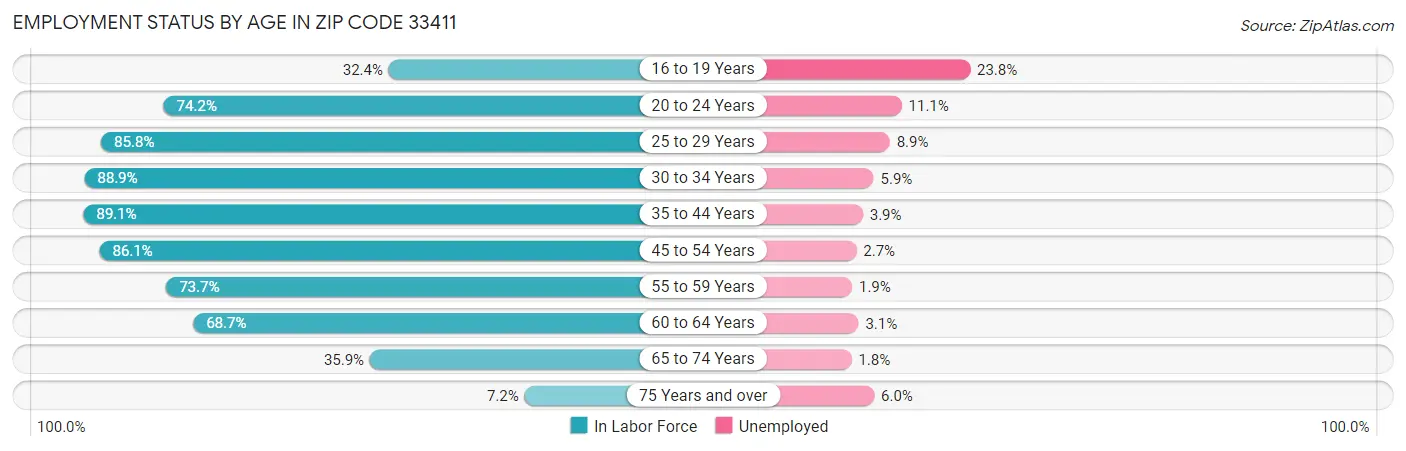 Employment Status by Age in Zip Code 33411