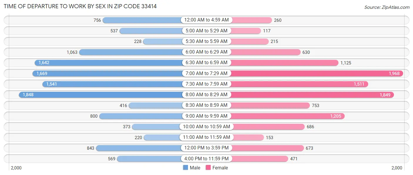 Time of Departure to Work by Sex in Zip Code 33414