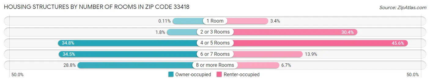 Housing Structures by Number of Rooms in Zip Code 33418