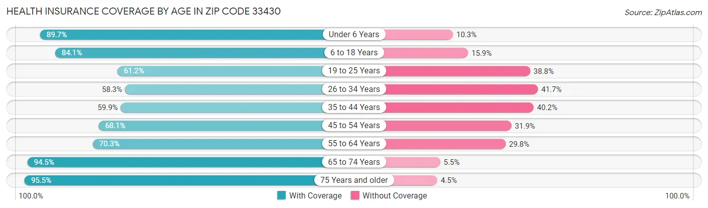 Health Insurance Coverage by Age in Zip Code 33430
