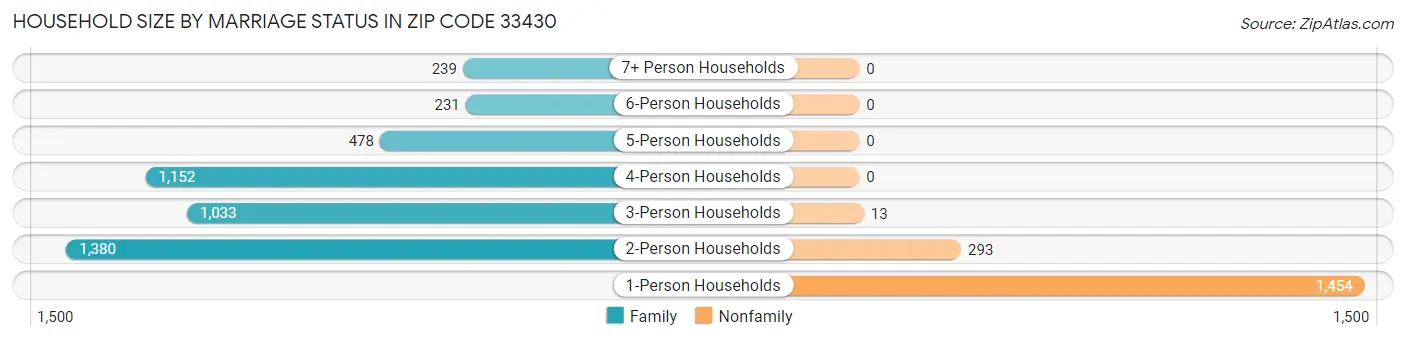 Household Size by Marriage Status in Zip Code 33430