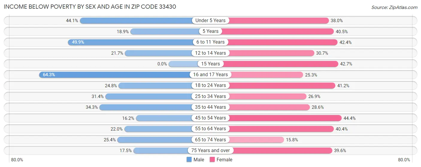 Income Below Poverty by Sex and Age in Zip Code 33430