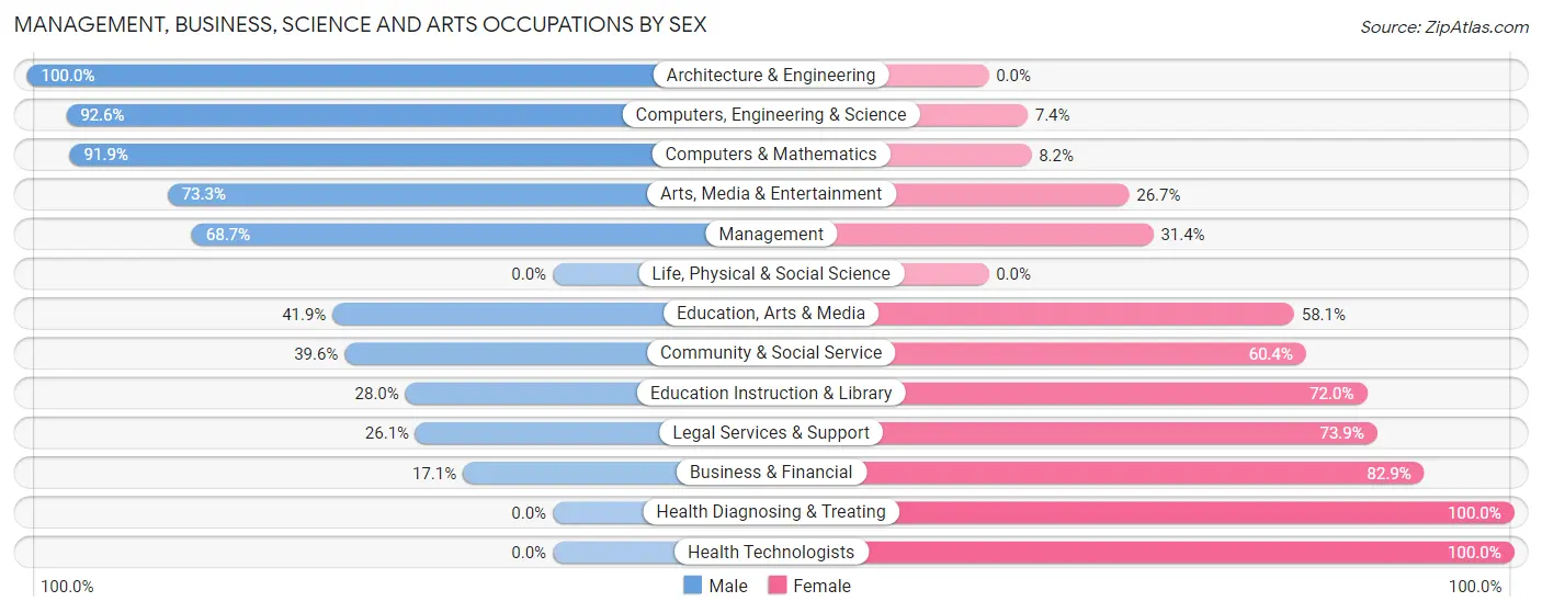 Management, Business, Science and Arts Occupations by Sex in Zip Code 33430